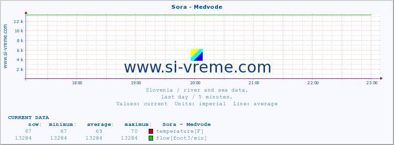  :: Sora - Medvode :: temperature | flow | height :: last day / 5 minutes.