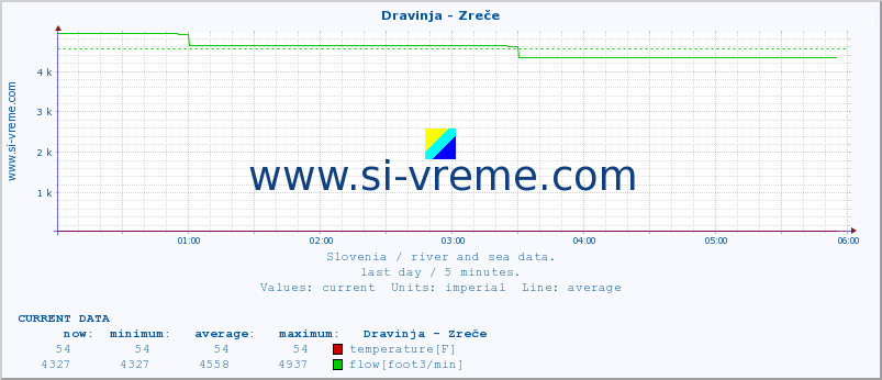  :: Dravinja - Zreče :: temperature | flow | height :: last day / 5 minutes.