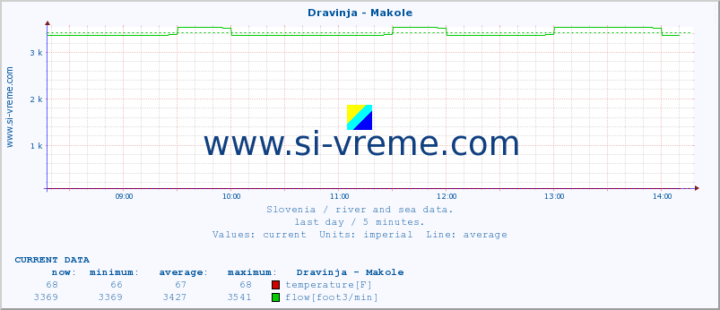  :: Dravinja - Makole :: temperature | flow | height :: last day / 5 minutes.