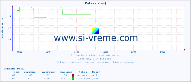  :: Kokra - Kranj :: temperature | flow | height :: last day / 5 minutes.