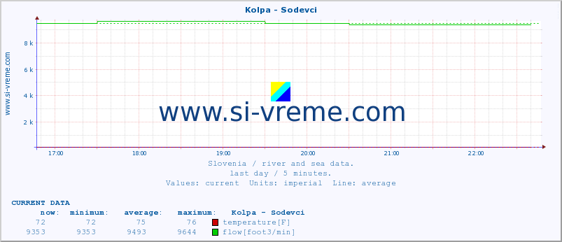  :: Kolpa - Sodevci :: temperature | flow | height :: last day / 5 minutes.