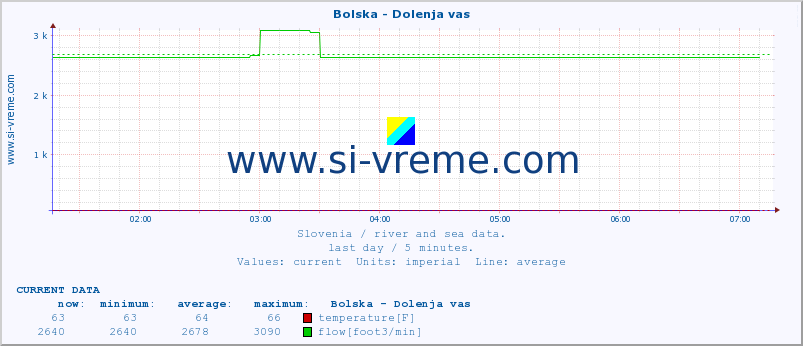  :: Bolska - Dolenja vas :: temperature | flow | height :: last day / 5 minutes.