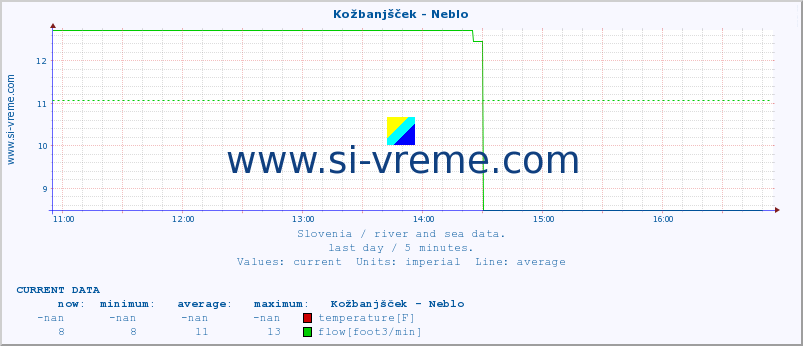  :: Kožbanjšček - Neblo :: temperature | flow | height :: last day / 5 minutes.