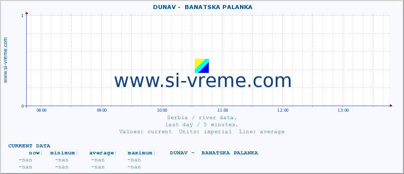  ::  DUNAV -  BANATSKA PALANKA :: height |  |  :: last day / 5 minutes.