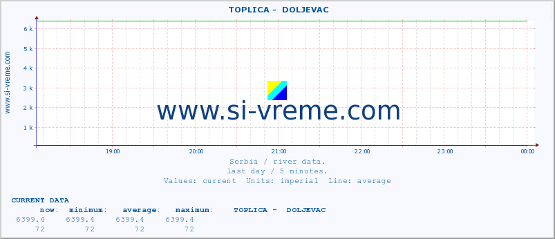  ::  TOPLICA -  DOLJEVAC :: height |  |  :: last day / 5 minutes.