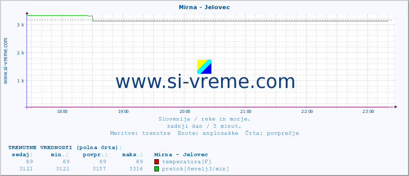 POVPREČJE :: Mirna - Jelovec :: temperatura | pretok | višina :: zadnji dan / 5 minut.