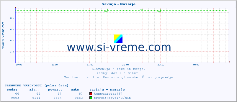 POVPREČJE :: Savinja - Nazarje :: temperatura | pretok | višina :: zadnji dan / 5 minut.