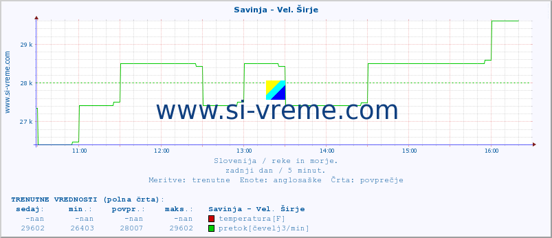 POVPREČJE :: Savinja - Vel. Širje :: temperatura | pretok | višina :: zadnji dan / 5 minut.