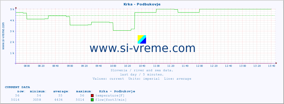  :: Krka - Podbukovje :: temperature | flow | height :: last day / 5 minutes.