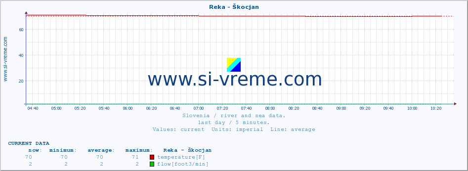  :: Reka - Škocjan :: temperature | flow | height :: last day / 5 minutes.