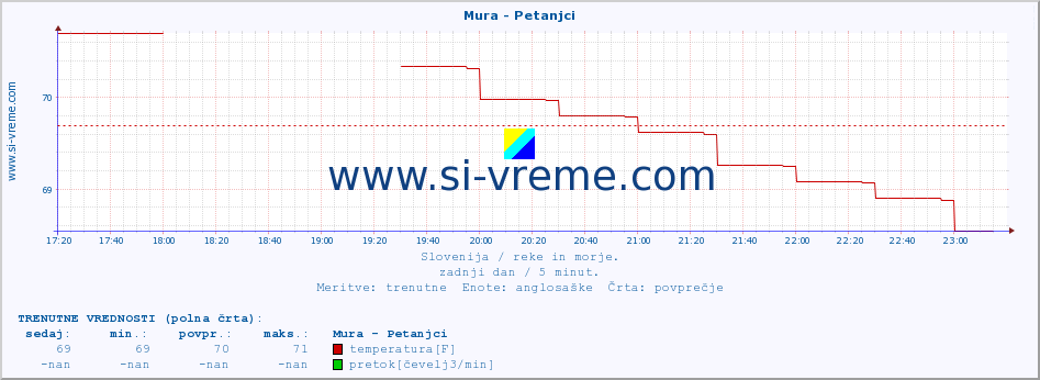 POVPREČJE :: Mura - Petanjci :: temperatura | pretok | višina :: zadnji dan / 5 minut.