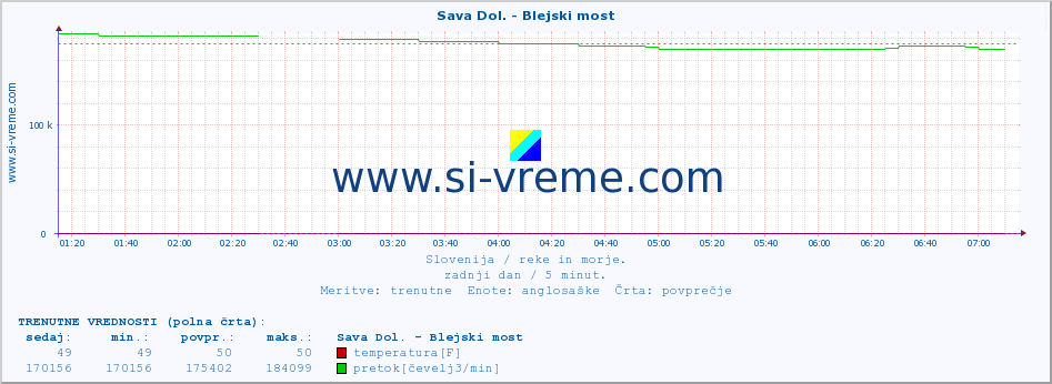 POVPREČJE :: Sava Dol. - Blejski most :: temperatura | pretok | višina :: zadnji dan / 5 minut.