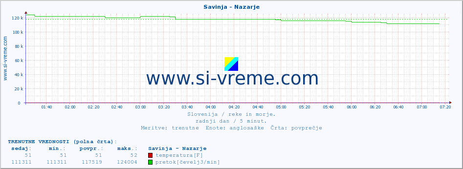 POVPREČJE :: Savinja - Nazarje :: temperatura | pretok | višina :: zadnji dan / 5 minut.