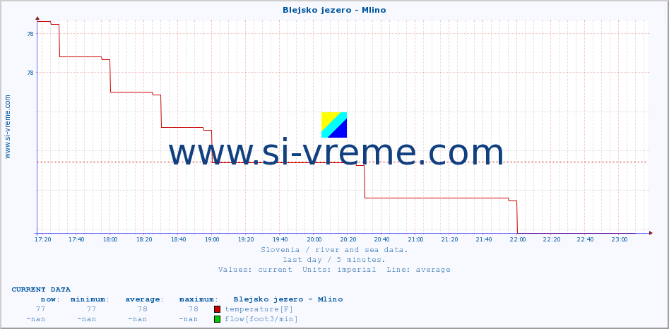  :: Blejsko jezero - Mlino :: temperature | flow | height :: last day / 5 minutes.