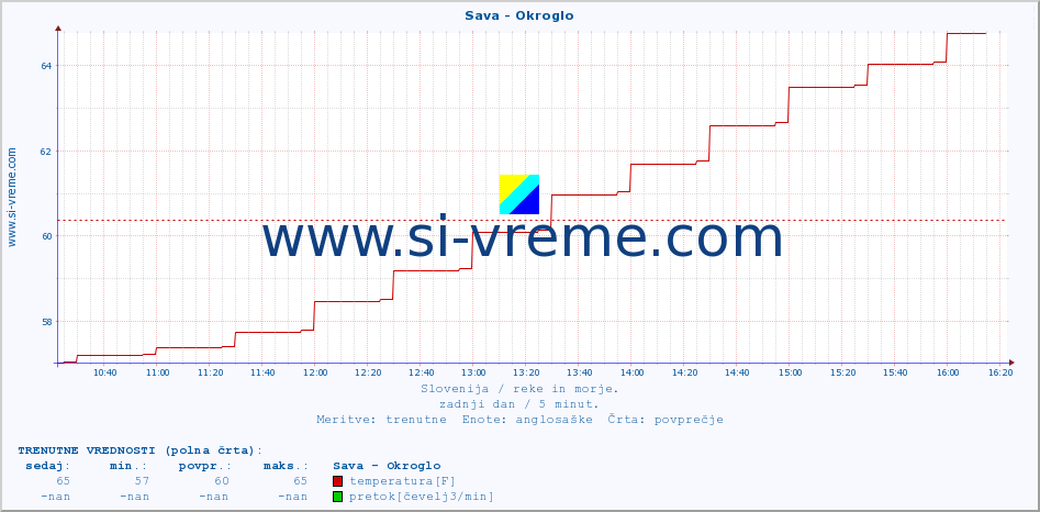 POVPREČJE :: Sava - Okroglo :: temperatura | pretok | višina :: zadnji dan / 5 minut.