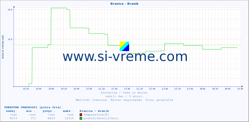 POVPREČJE :: Branica - Branik :: temperatura | pretok | višina :: zadnji dan / 5 minut.