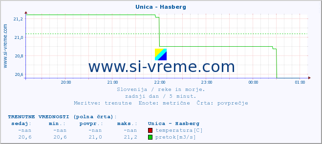 POVPREČJE :: Unica - Hasberg :: temperatura | pretok | višina :: zadnji dan / 5 minut.