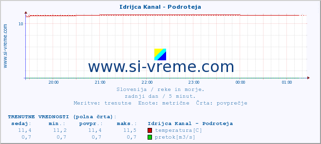 POVPREČJE :: Idrijca Kanal - Podroteja :: temperatura | pretok | višina :: zadnji dan / 5 minut.