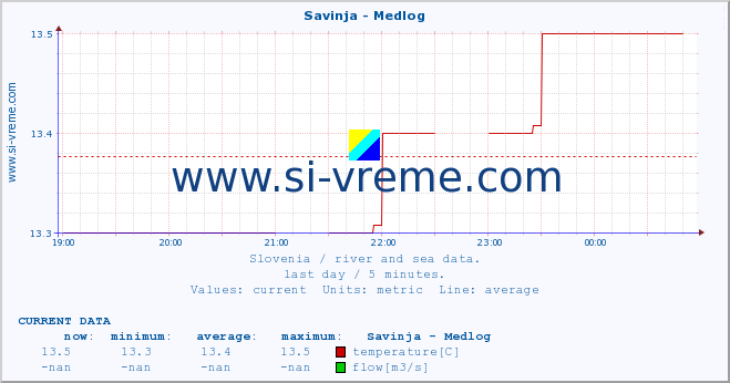  :: Savinja - Medlog :: temperature | flow | height :: last day / 5 minutes.