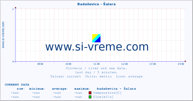  :: Badaševica - Šalara :: temperature | flow | height :: last day / 5 minutes.