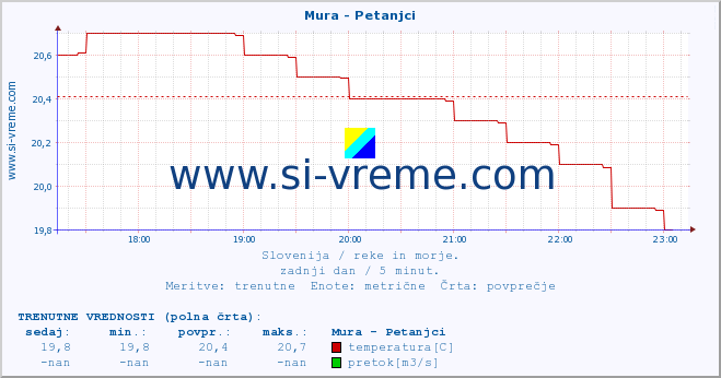 POVPREČJE :: Mura - Petanjci :: temperatura | pretok | višina :: zadnji dan / 5 minut.