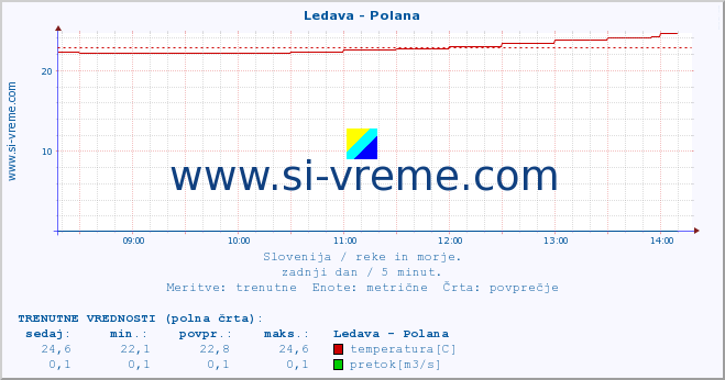 POVPREČJE :: Ledava - Polana :: temperatura | pretok | višina :: zadnji dan / 5 minut.