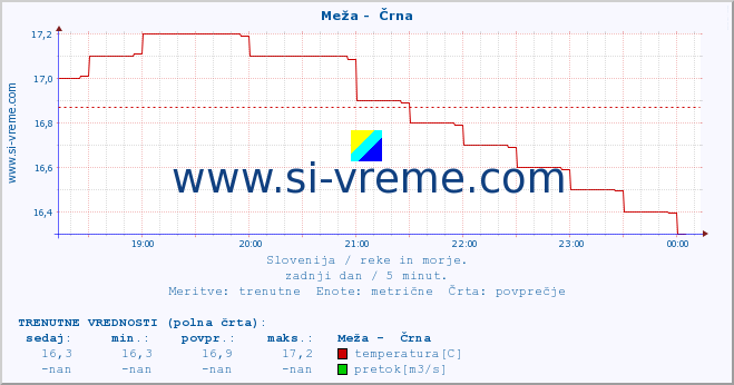 POVPREČJE :: Meža -  Črna :: temperatura | pretok | višina :: zadnji dan / 5 minut.