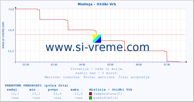 POVPREČJE :: Mislinja - Otiški Vrh :: temperatura | pretok | višina :: zadnji dan / 5 minut.