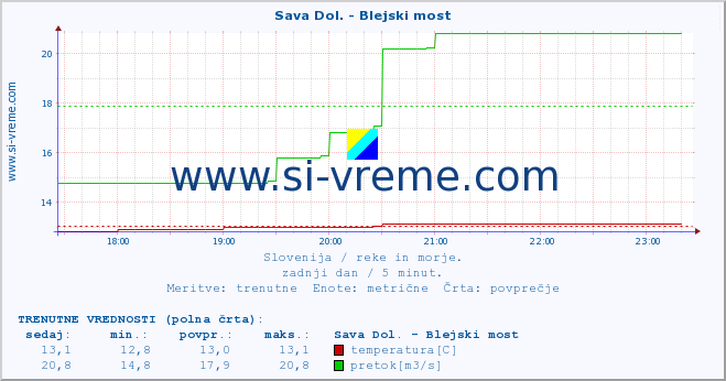 POVPREČJE :: Sava Dol. - Blejski most :: temperatura | pretok | višina :: zadnji dan / 5 minut.