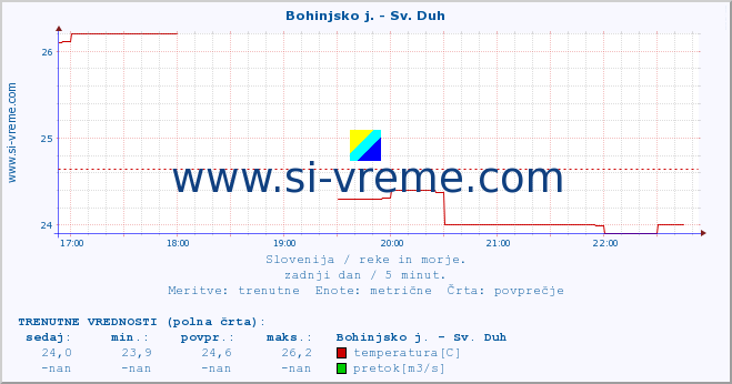 POVPREČJE :: Bohinjsko j. - Sv. Duh :: temperatura | pretok | višina :: zadnji dan / 5 minut.