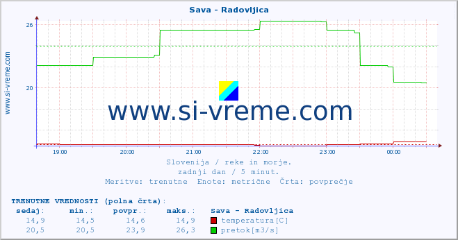 POVPREČJE :: Sava - Radovljica :: temperatura | pretok | višina :: zadnji dan / 5 minut.