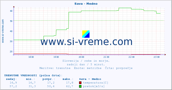 POVPREČJE :: Sava - Medno :: temperatura | pretok | višina :: zadnji dan / 5 minut.