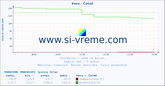 POVPREČJE :: Sava - Čatež :: temperatura | pretok | višina :: zadnji dan / 5 minut.