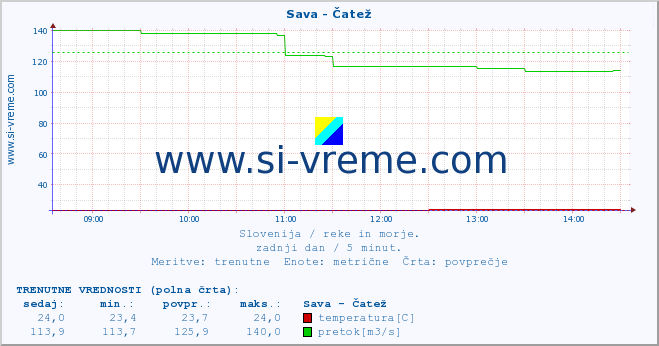 POVPREČJE :: Sava - Čatež :: temperatura | pretok | višina :: zadnji dan / 5 minut.