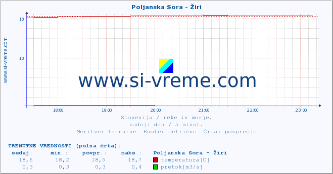 POVPREČJE :: Poljanska Sora - Žiri :: temperatura | pretok | višina :: zadnji dan / 5 minut.