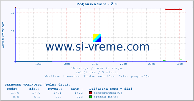 POVPREČJE :: Poljanska Sora - Žiri :: temperatura | pretok | višina :: zadnji dan / 5 minut.