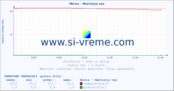 POVPREČJE :: Mirna - Martinja vas :: temperatura | pretok | višina :: zadnji dan / 5 minut.