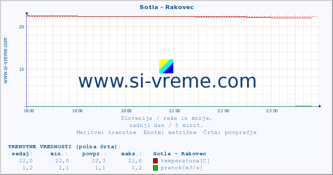 POVPREČJE :: Sotla - Rakovec :: temperatura | pretok | višina :: zadnji dan / 5 minut.