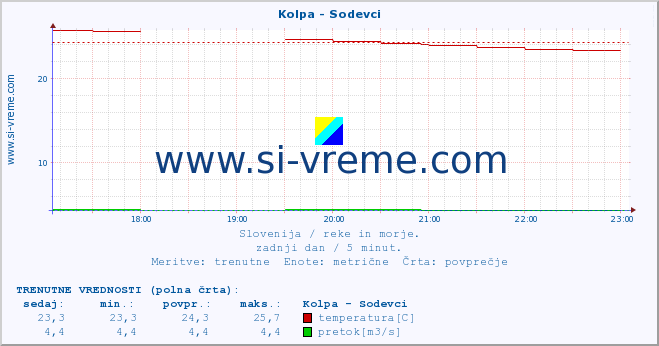 POVPREČJE :: Kolpa - Sodevci :: temperatura | pretok | višina :: zadnji dan / 5 minut.