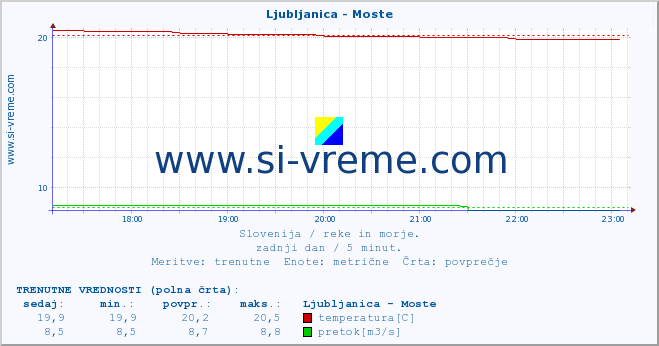 POVPREČJE :: Ljubljanica - Moste :: temperatura | pretok | višina :: zadnji dan / 5 minut.