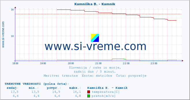 POVPREČJE :: Stržen - Gor. Jezero :: temperatura | pretok | višina :: zadnji dan / 5 minut.