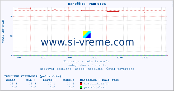 POVPREČJE :: Nanoščica - Mali otok :: temperatura | pretok | višina :: zadnji dan / 5 minut.