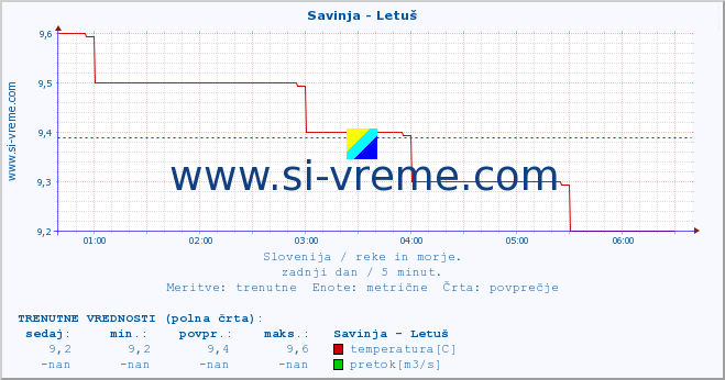 POVPREČJE :: Savinja - Letuš :: temperatura | pretok | višina :: zadnji dan / 5 minut.