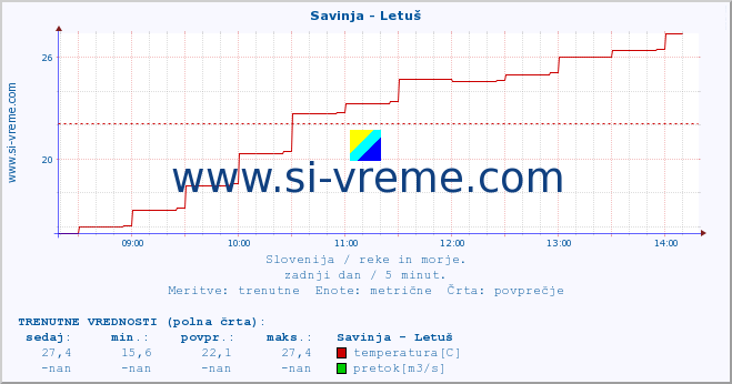 POVPREČJE :: Savinja - Letuš :: temperatura | pretok | višina :: zadnji dan / 5 minut.