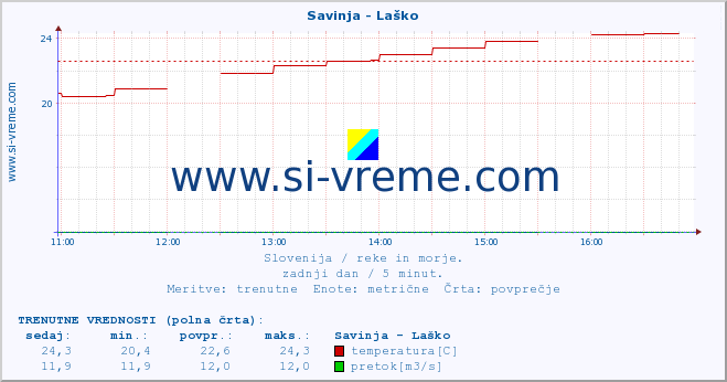 POVPREČJE :: Savinja - Laško :: temperatura | pretok | višina :: zadnji dan / 5 minut.