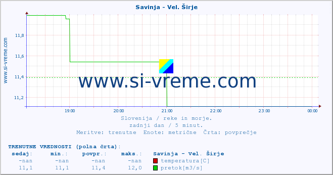 POVPREČJE :: Savinja - Vel. Širje :: temperatura | pretok | višina :: zadnji dan / 5 minut.