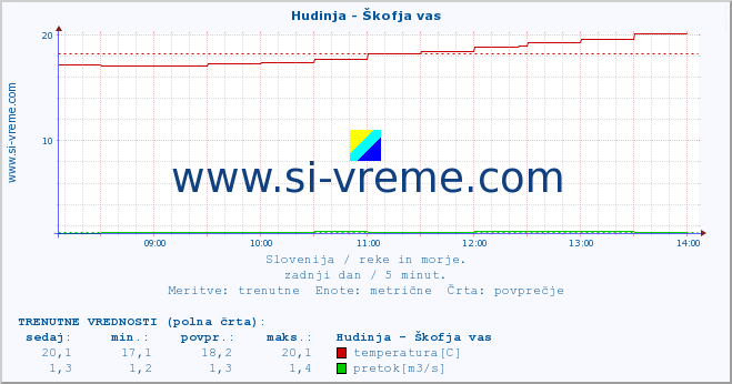 POVPREČJE :: Hudinja - Škofja vas :: temperatura | pretok | višina :: zadnji dan / 5 minut.