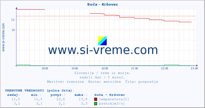 POVPREČJE :: Soča - Kršovec :: temperatura | pretok | višina :: zadnji dan / 5 minut.