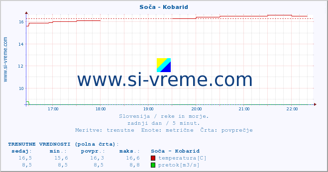 POVPREČJE :: Soča - Kobarid :: temperatura | pretok | višina :: zadnji dan / 5 minut.