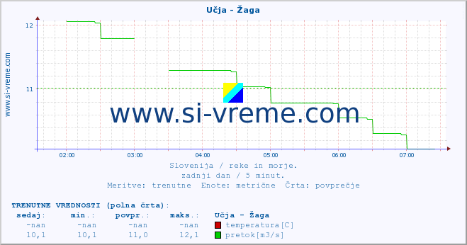 POVPREČJE :: Učja - Žaga :: temperatura | pretok | višina :: zadnji dan / 5 minut.